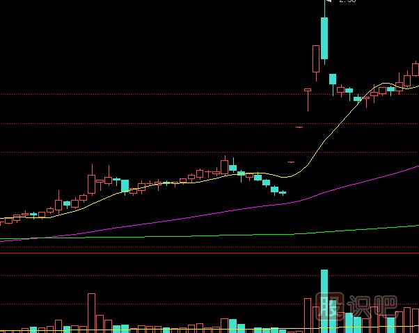 漲停板類(lèi)型分析-連續無(wú)量的漲停板