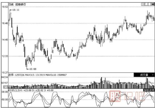 如何用KDJ指標分析震蕩形態(tài)的股票走勢