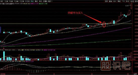 最-突破前高買(mǎi)入