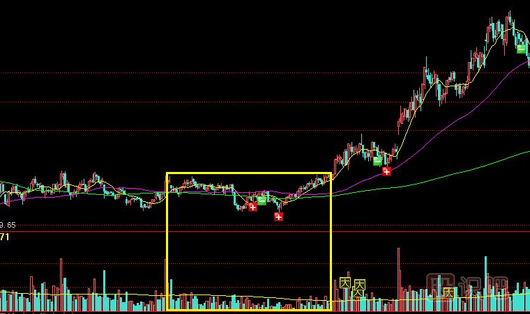 遇到縮量橫盤(pán)整理的股票應該如何操作？