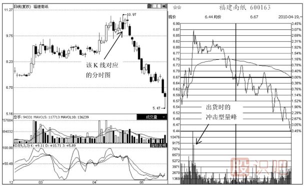 分時(shí)圖成交量盤(pán)中突然放量的買(mǎi)賣(mài)點(diǎn)分析