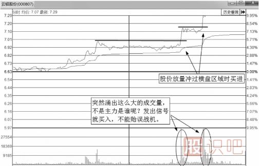 分時(shí)圖買(mǎi)點(diǎn)-突破平臺后的大漲買(mǎi)入法