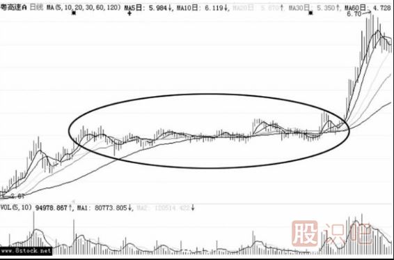 最常見(jiàn)的洗盤(pán)K線(xiàn)形態(tài)-橫盤(pán)震蕩洗盤(pán)手法