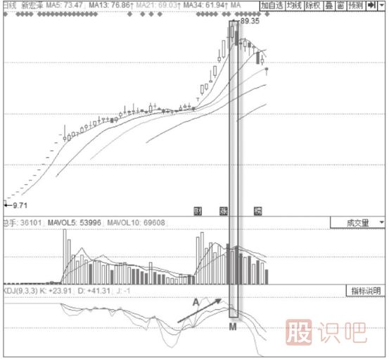 KDJ“死叉”賣(mài)出形態(tài)（圖解）