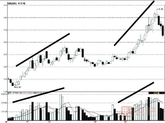 上漲趨勢中的量?jì)r(jià)背離是反轉信號