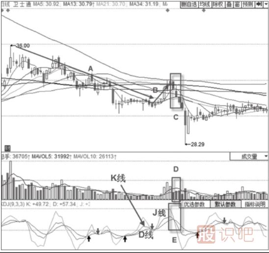KDJ指標+三只烏鴉形態(tài)-指標結合分析概率更高