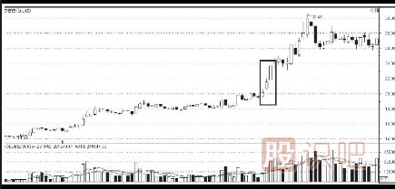 K線(xiàn)圖上升途中的買(mǎi)入信號