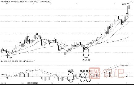 MACD的四種買(mǎi)入形態(tài)-金叉后上行下調再反彈