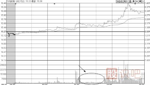 <a href=http://www.mztkc.com/jsfx/fs/ target=_blank class=infotextkey>分時(shí)圖</a>走勢(shì)中的縮量回調(diào)或無量回調(diào)應(yīng)對(duì)手法