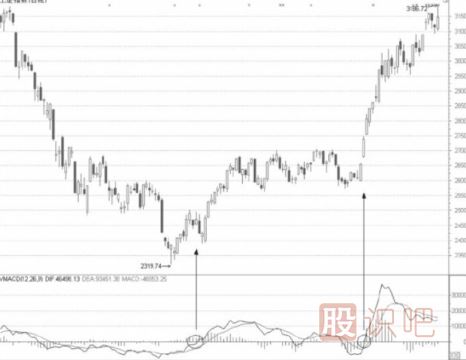 量能趨向指標選股法