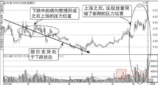 連續放量突破前期高點(diǎn)壓力位形態(tài)（圖解）