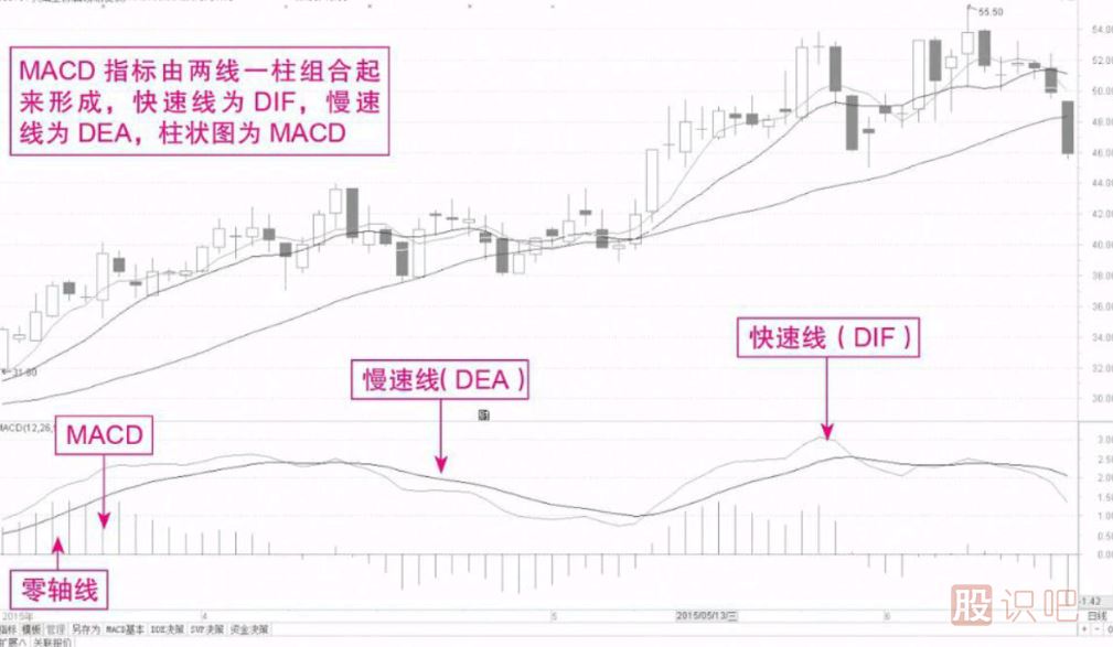 短線(xiàn)選股常用的技術(shù)指標（MACD）