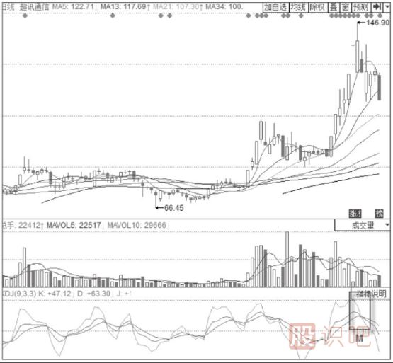 KDJ指標+MACD經(jīng)典賣(mài)出形態(tài)-DIFF高位鈍化+KDJ高位“死叉”形態(tài)