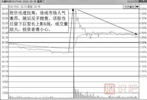 解析誘惑分時(shí)圖走勢-釣魚(yú)波形態(tài)