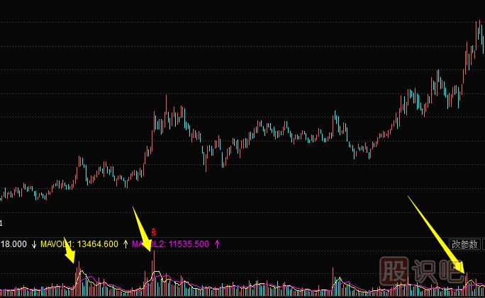 成交量分析案例--出現在上升途中脈沖式放量形態(tài)解讀