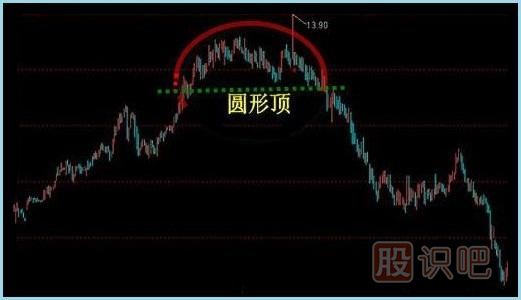 <a href=http://www.mztkc.com/jsfx/K/ target=_blank class=infotextkey>K線(xiàn)</a>圖<a href=http://www.mztkc.com/cgjq/mc/ target=_blank class=infotextkey>賣(mài)出</a>形態(tài)-圓弧頂K線(xiàn)形態(tài)