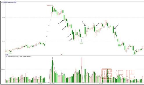 主力出貨k線(xiàn)圖-綠肥紅瘦的K線(xiàn)形態(tài)