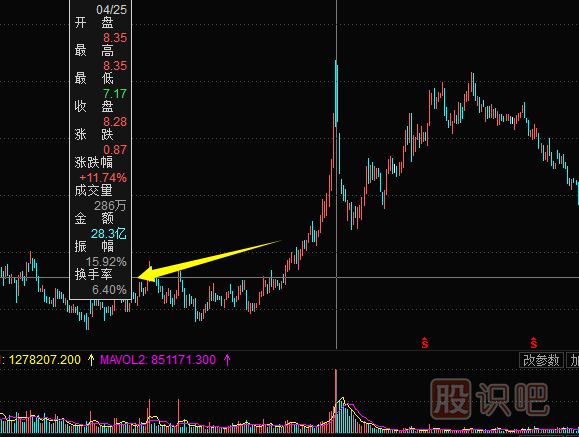 換手率怎么看-換手率看法詳細介紹