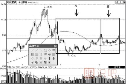 圓弧底K線(xiàn)圖形態(tài)選股的技巧