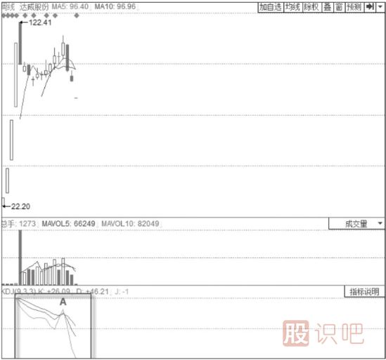 KDJ指標選股技巧與策略-拒絕交易量太小的股票