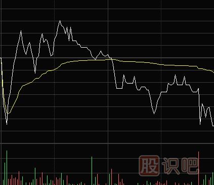 短線(xiàn)交易經(jīng)常遇到的幾種分時(shí)圖走勢