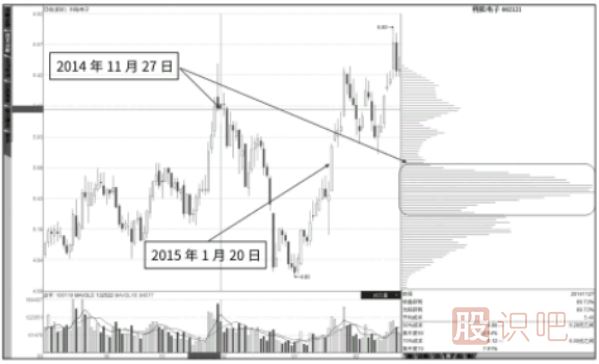 抄底形態(tài)：高密度套牢區的大陽(yáng)線(xiàn)-逃頂形態(tài)：高位旗形整理籌碼密集區