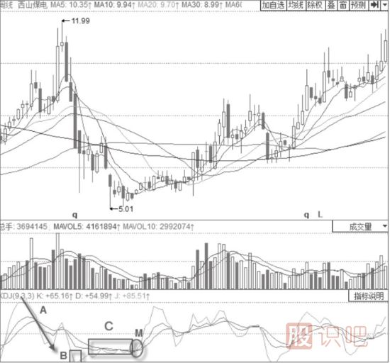 K線(xiàn)和D線(xiàn)平行震蕩后的金叉-KDJ指標詳解