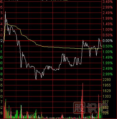 分時(shí)圖什么樣的形態(tài)屬于出貨？分時(shí)圖出貨形態(tài)介紹