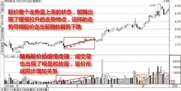 股票<a href=http://www.mztkc.com/GPRM/sy/2032.html target=_blank class=infotextkey>放量</a>上漲說(shuō)明什么？