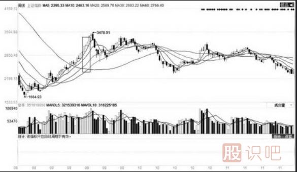 移動(dòng)平均線(xiàn)的每條均線(xiàn)使用技巧（圖解）
