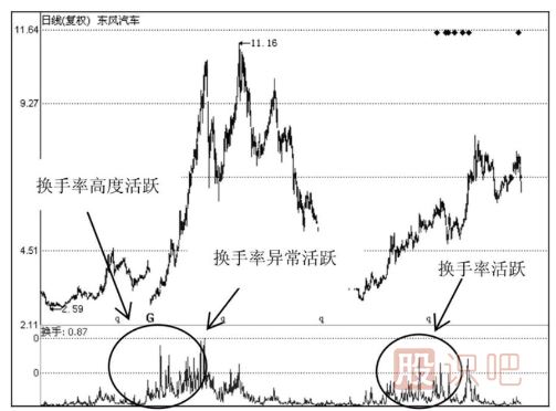 如何分析當天的換手率-日換手率高好還是低好？說(shuō)明了什么問(wèn)題？