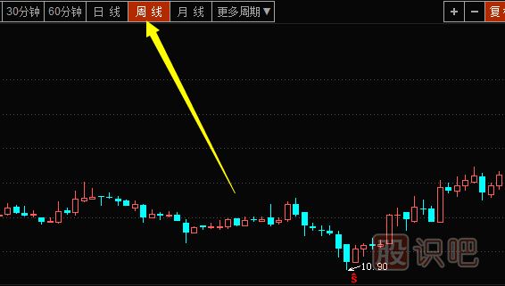 周K線(xiàn)<a href=http://www.mztkc.com/cgjq/xg/ target=_blank class=infotextkey>選股</a>技巧-周K線(xiàn)分析方法