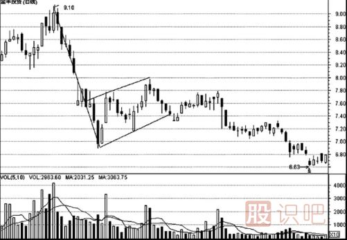 K線(xiàn)形態(tài)的最佳買(mǎi)賣(mài)點(diǎn)（圖解）