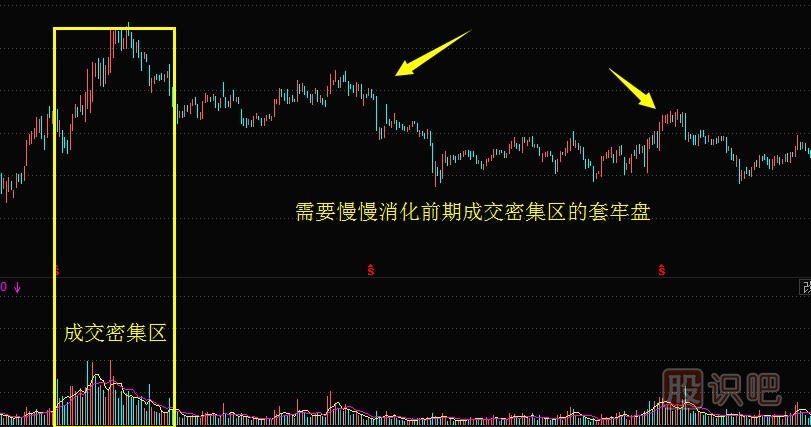 什么是股票的成交密集區,怎么分析股票成交密集區