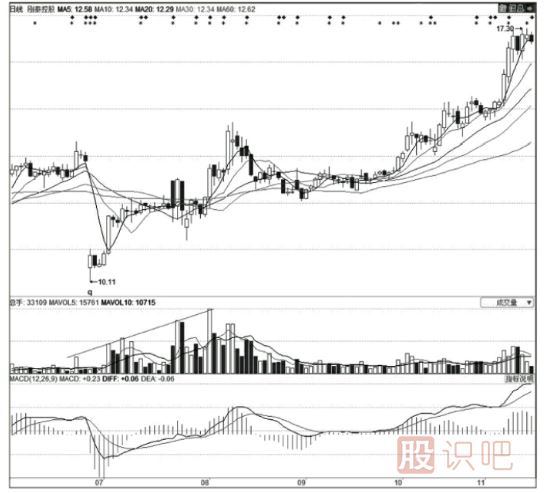<a href=http://www.mztkc.com/GPRM/zs/3692.html target=_blank class=infotextkey>主力</a>莊家建倉時(shí)的技術(shù)特征-K線(xiàn)特征-掛單特征