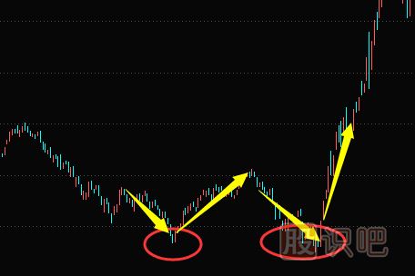<a href=http://www.mztkc.com/jsfx/K/ target=_blank class=infotextkey>K線(xiàn)</a>走勢圖選股技巧-雙底形態(tài)