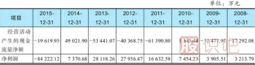 教您怎么看股票的財務(wù)報表有沒(méi)有作假