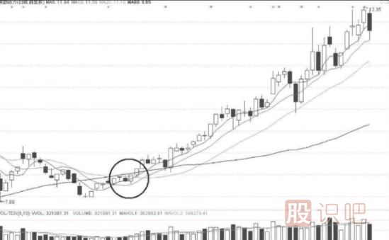 短線(xiàn)選股條件-如何從技術(shù)面分析股票的短線(xiàn)機會(huì )