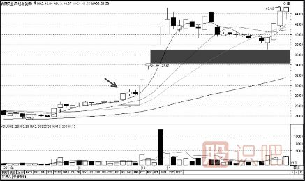 經(jīng)典K線(xiàn)形態(tài)和K線(xiàn)組合（圖解）