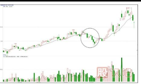 主力操盤(pán)手法-洗盤(pán)階段的打壓手法