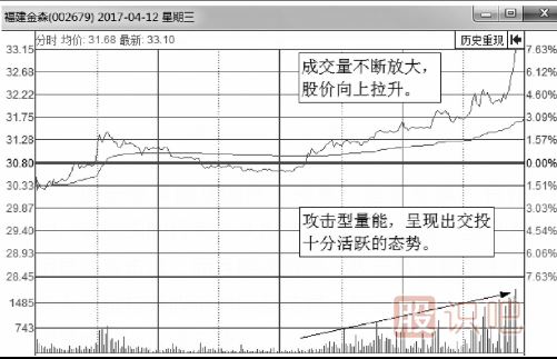 什么樣的分時(shí)圖是主力在吸籌拉升？