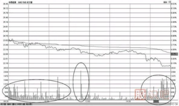 分時(shí)圖早盤(pán)出現大賣(mài)盤(pán)放量打壓下跌形態(tài)的操盤(pán)技巧