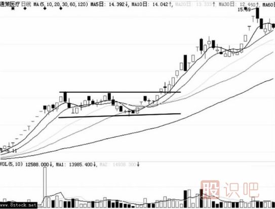 洗盤(pán)K線(xiàn)形態(tài)介紹-箱體整理形態(tài)