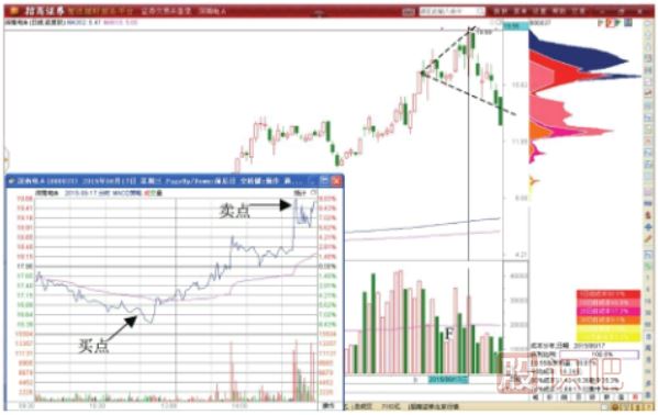 喇叭口調整形態(tài)的做T+0交易技巧