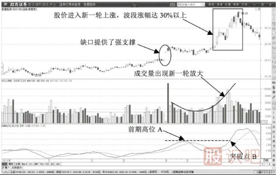 天量洗盤(pán)陰線(xiàn)-洗盤(pán)時(shí)的K線(xiàn)與成交量特征