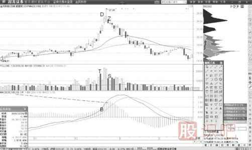 <a href=http://www.mztkc.com/jsfx/MACD/ target=_blank class=infotextkey>MACD</a>與成交量形成背離的賣(mài)點(diǎn)機會(huì )