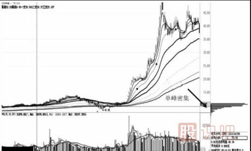 通過(guò)籌碼分布圖的移動(dòng)看<a href=http://www.mztkc.com/GPRM/zs/3692.html target=_blank class=infotextkey>主力</a>的操盤(pán)意圖