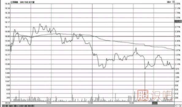 分時(shí)圖盤(pán)中哪個(gè)時(shí)間段最容易出現急漲或急跌的變盤(pán)走勢