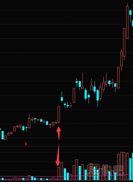 低位放量大<a href=http://www.mztkc.com/GPRM/sy/1996.html target=_blank class=infotextkey>陽(yáng)線(xiàn)</a>形態(tài)特征分析