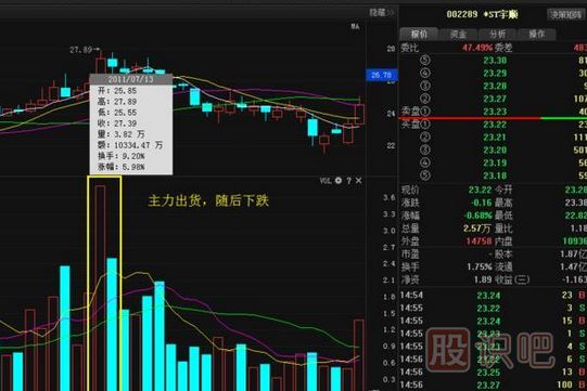 <a href=http://www.mztkc.com/GPRM/sy/1537.html target=_blank class=infotextkey>股票莊家</a>出貨比較常見(jiàn)的四種手法，你必須知道。